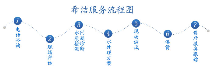 氨氮去除、cod降解、污水除磷等的服务流程