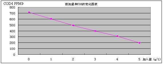 添加量与cod变曲线图