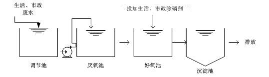 生活、市政污水除磷剂现场实验流程