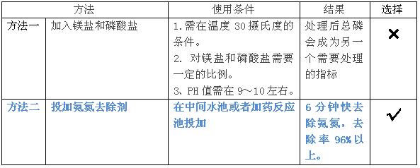 降氨氮的药剂