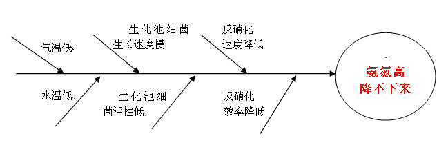 降氨氮不下来的原因