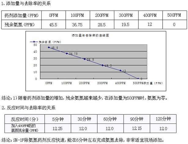 生活废水处理药剂-氨氮去除剂使用果