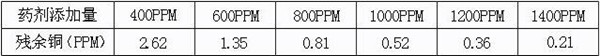 药剂添加量对比