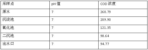 废水cod的去除现场采样数据