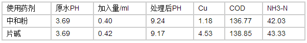 污水重金属的去除-实验结果