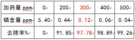 生活污水总磷超标的加药量与去除率关系表