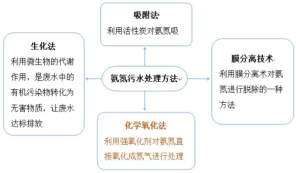 常用的氨氮污水处理方法