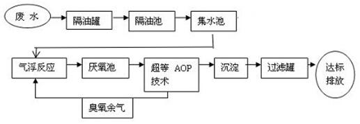 工污水脱氮除磷流程图