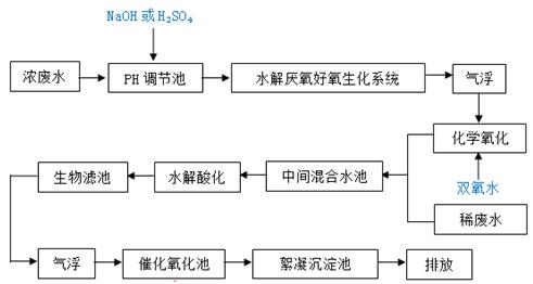 废水脱磷方法的流程图