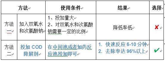 工业污水cod降低的药剂选择