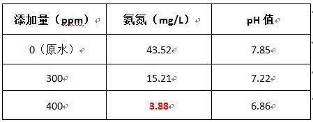 养猪废水在去除水氨氮的加药实验