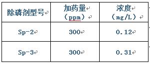 污水脱氮除磷实验2