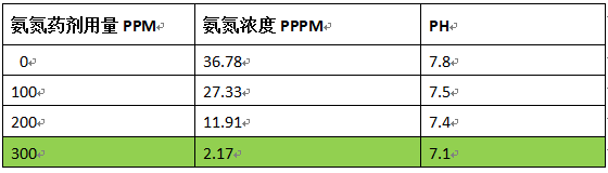 生活废水氨氮处理的实验