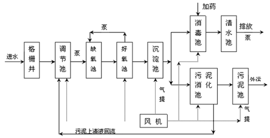 印染厂cod的现场工艺流程图