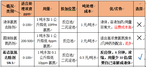 氨氮去除剂价格表