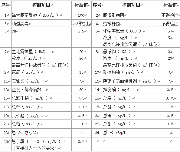 医院废水排放标准表1