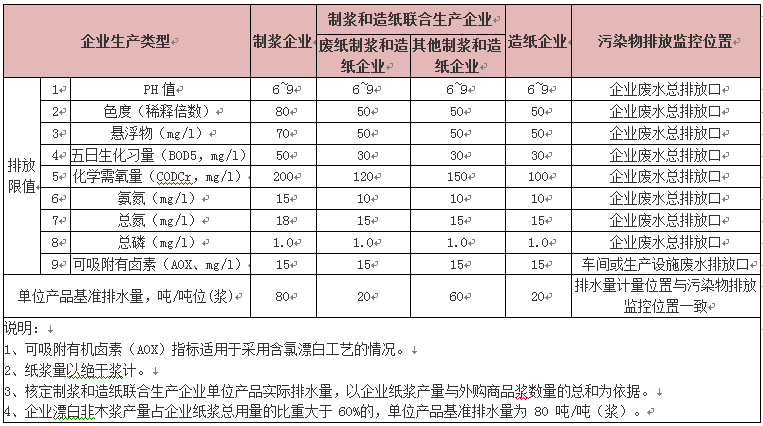 造纸废水排放标准表1