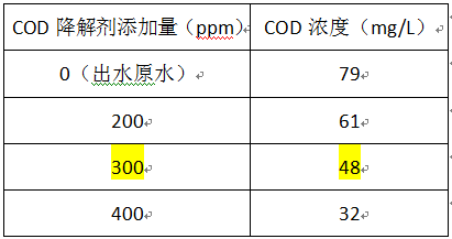 印染厂cod超标处理的加药实验