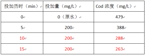 啤酒行业cod的去除数据