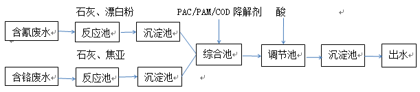 电镀废水处理工艺流程图