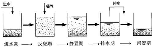 污水处理活性污泥法（一）：SBR法