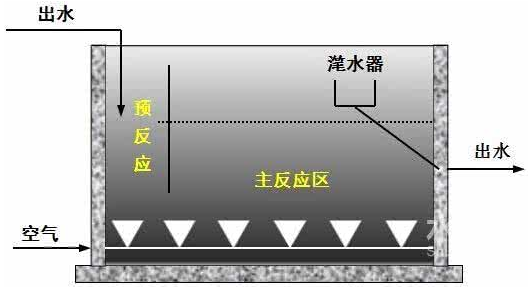 污水处理活性污泥法（二）：CASS法