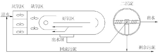 污水处理活性污泥法（五）氧沟法