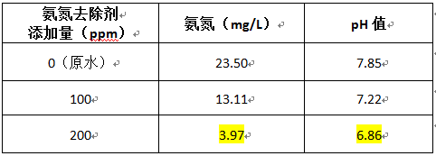 猪粪水的氨氮加药实验