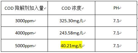 cod废水如何处理？通过下面的实验可知