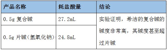 复合碱与片碱的实验数据