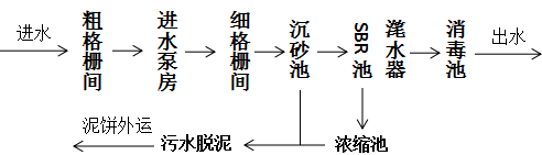 污水厂处理工艺