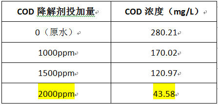 cod去除剂投加实验