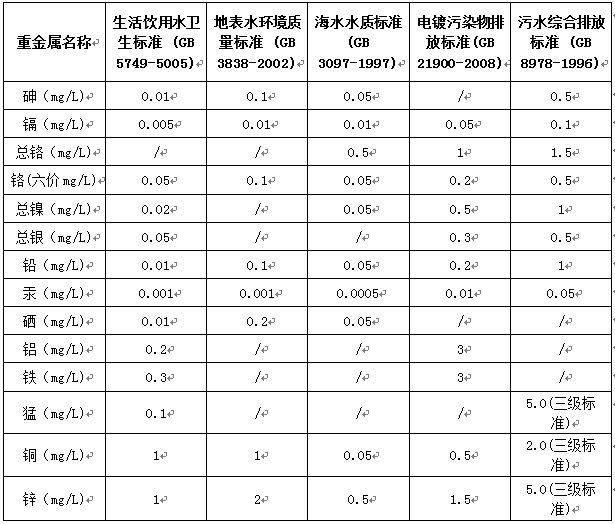 重金属的排放标准