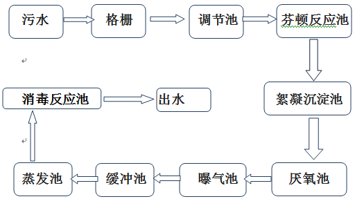 制药厂工艺流程