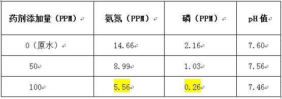 污水处理厂氨氮总磷实验数据