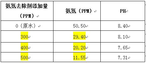 氨氮去除剂的投加实验