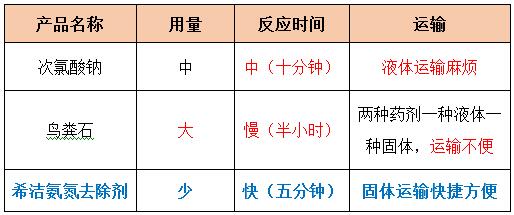 常用氧剂的特性对比