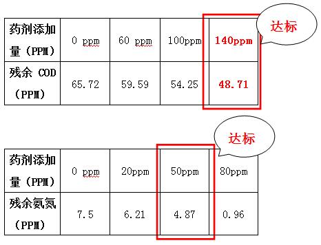 氨氮去除剂与COD降解剂的投加实验