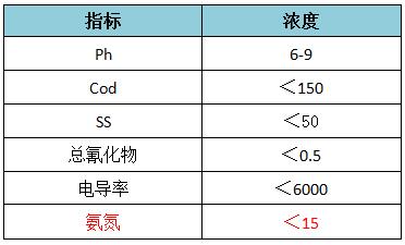 焦废水环保要求指标