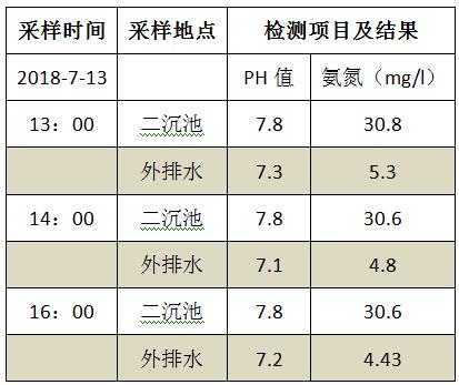 氨氮去除剂实验数据