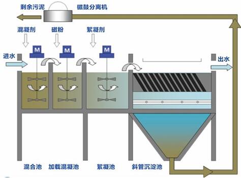 混凝沉淀法