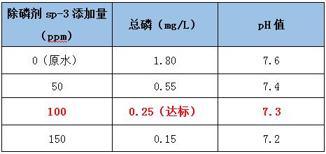 除磷剂投加实验