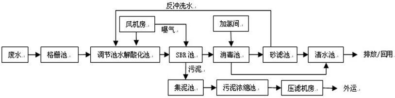 污水厂工艺流程图