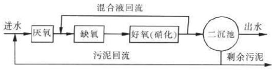 生活污水处理厂工艺图