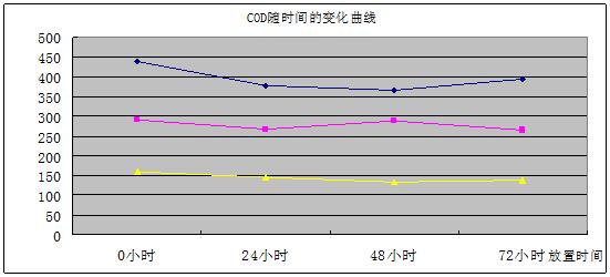 COD降解剂投加量测试