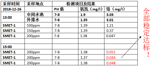 重金属捕捉剂实验数据