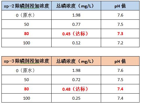 广州尊龙凯时百家乐环保除磷剂sp-2和sp-3的投加效果