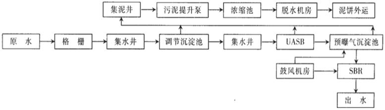 制药工艺流程图