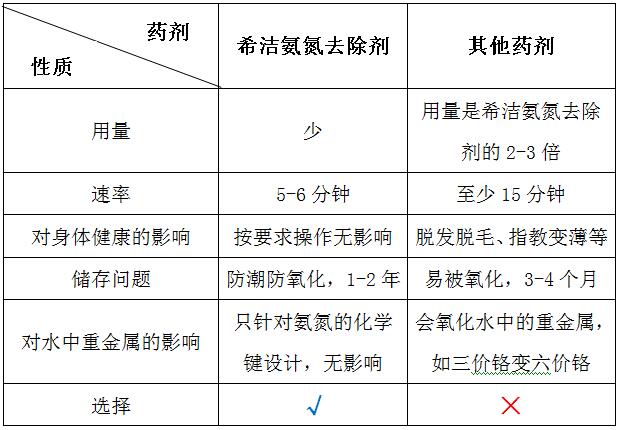 尊龙凯时百家乐氨氮去除剂与普通药剂的对比