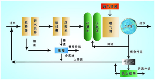 尊龙凯时百家乐污水处理厂处理工艺